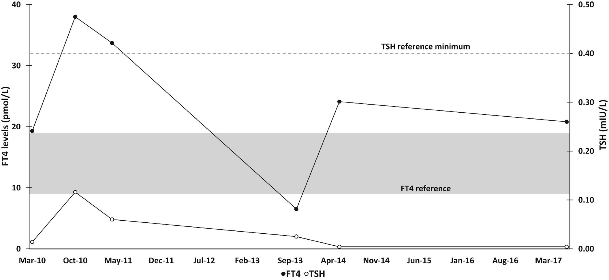 【佳学基因检测】基因解码基因检测鉴别新型 TSHB 变异 (c.217A>C) 导致中枢性甲状腺功能减退和垂体增生